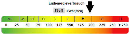 Kennwert Energieausweis - Etagenwohnung in 35039 Marburg mit 52m² kaufen