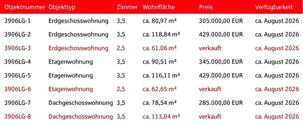 Baubeginn erfolgt - sichern Sie sich noch die attraktiven Preise