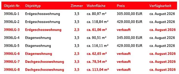 Baubeginn erfolgt - sichern Sie sich noch die attraktiven Preise
