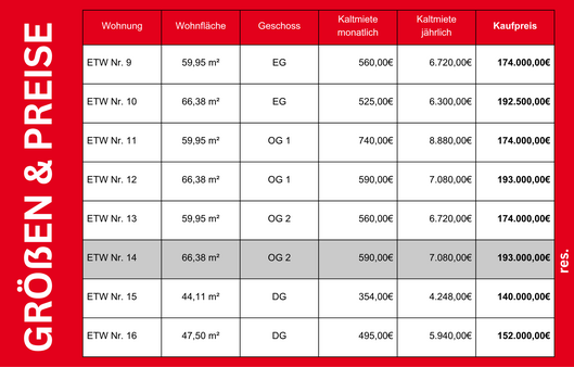 Größen & Preise Größen & Preise - Mehrfamilienhaus in 89407 Dillingen mit 470m² als Kapitalanlage kaufen