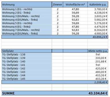 Mieterträge und Wohnflächen - Mehrfamilienhaus in 39116 Magdeburg mit 519m² kaufen