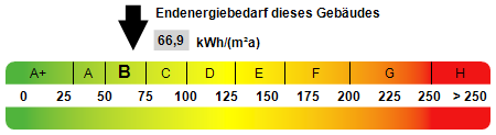 Kennwert Energieausweis